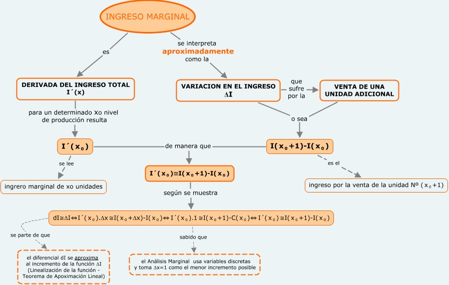 Ingreso marginal - ¿Qué es el ingreso marginal?