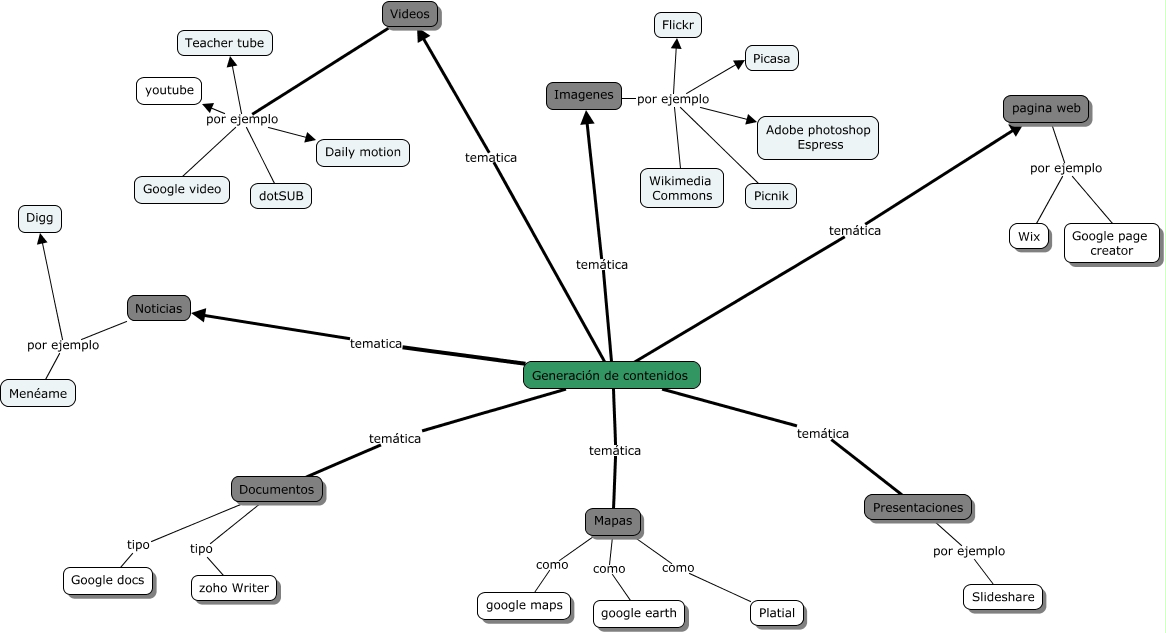 Generación de contenidos