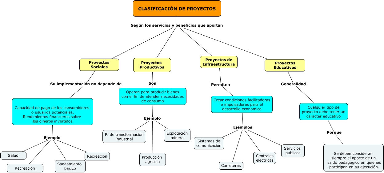 Claificacion De Proyectos