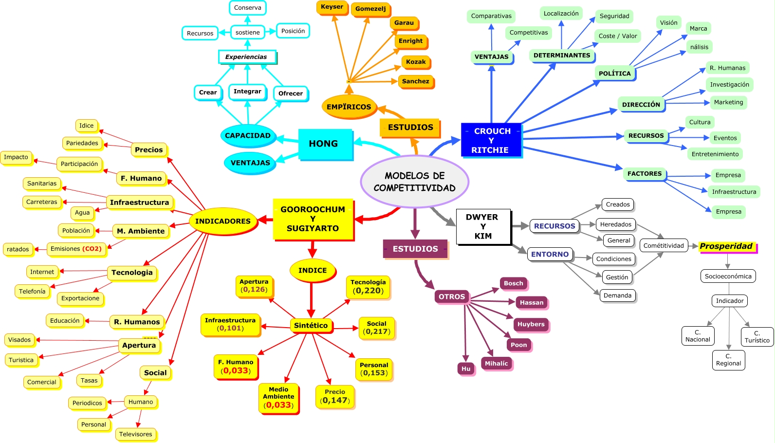 Modelos de Competitividad