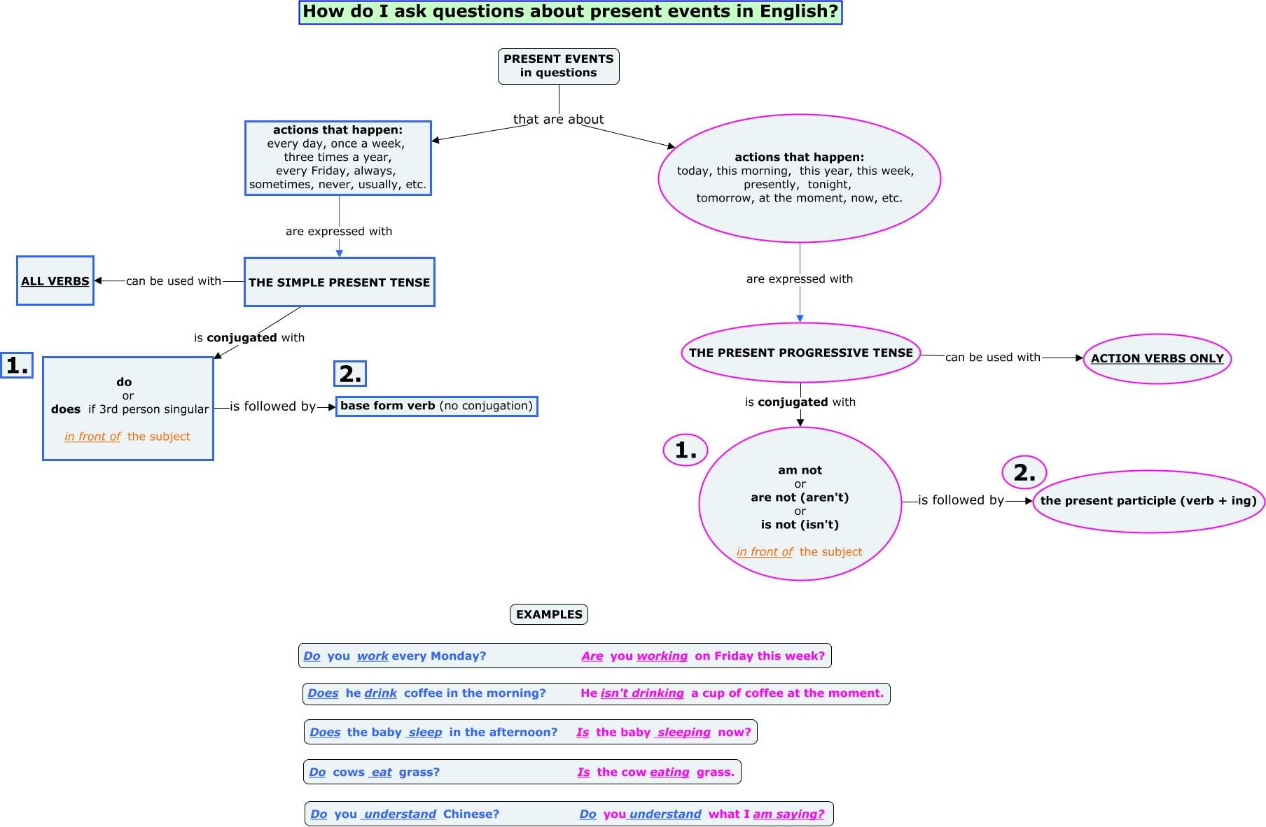 Expressing present events queston - How do I epxress different types of ...
