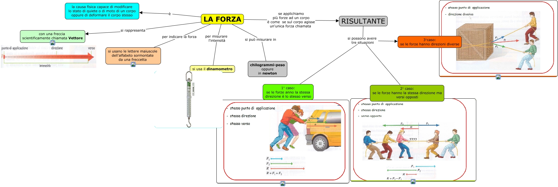 Come Si Calcola La Forza Risultante