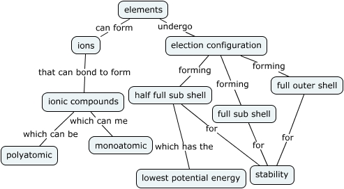 Ionic Compounds CMap - Why do elements form ionic compounds?