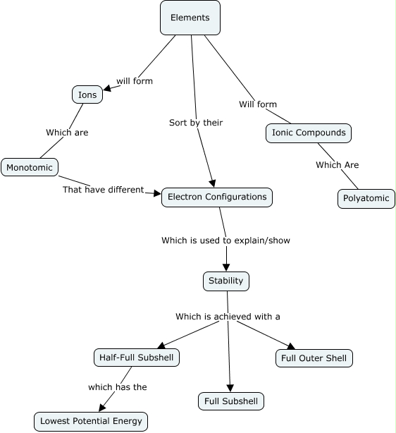 Ionic Compounds CMAP