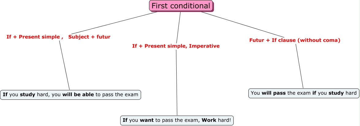 First conditional