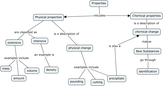 properties - how do we describe properties in chemistry?