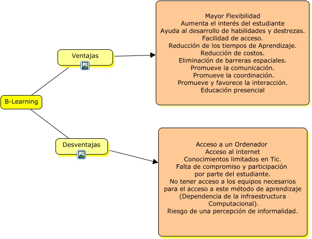 BLearning Ventajas y Desventajas