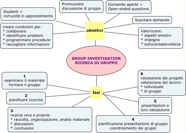 GroupInvestigation