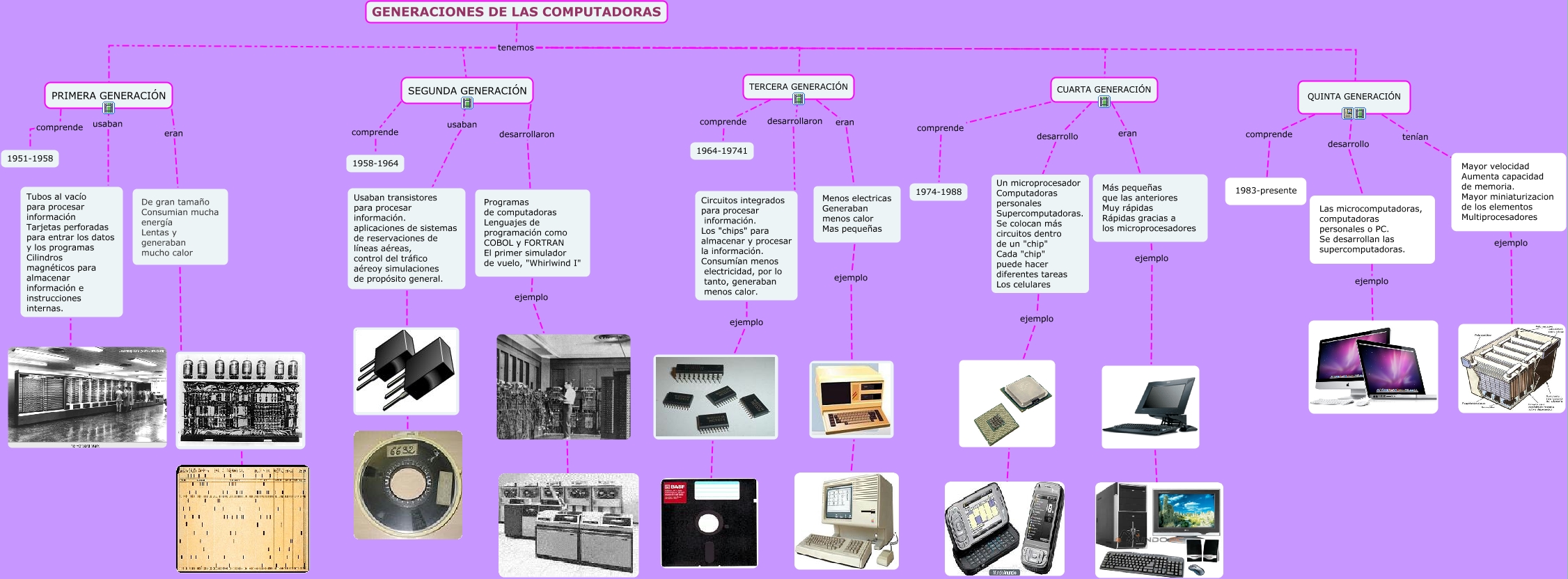 Generaciones de computadores