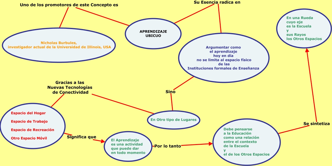 Ubicuidad segun Burbules - Cmap Tool