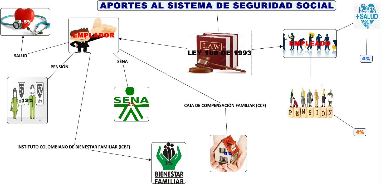 Arriba 36+ imagen mapa mental seguridad social