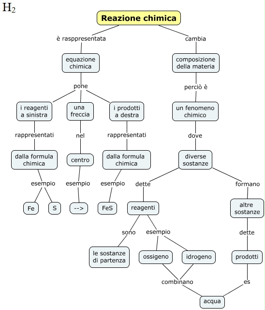 equazione chimica