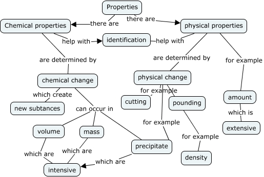 Properties - How can we describe properties in density?