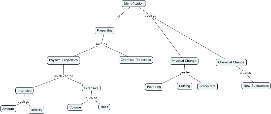 Properties Concept Map - What are properties