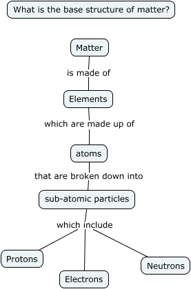 Base Structure of Matter Cmap - What is the base structure of matter?