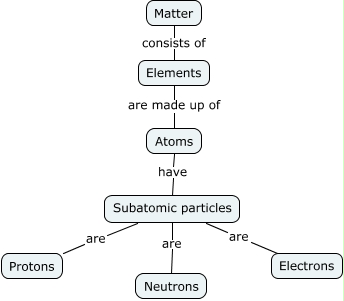 Matter - What is the basic structure of matter?