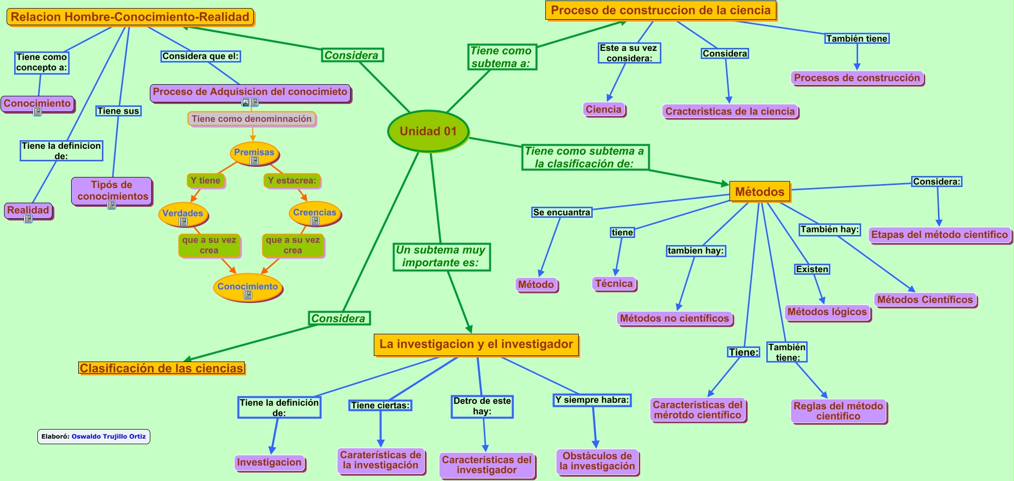 Mapa Mental Unidad 