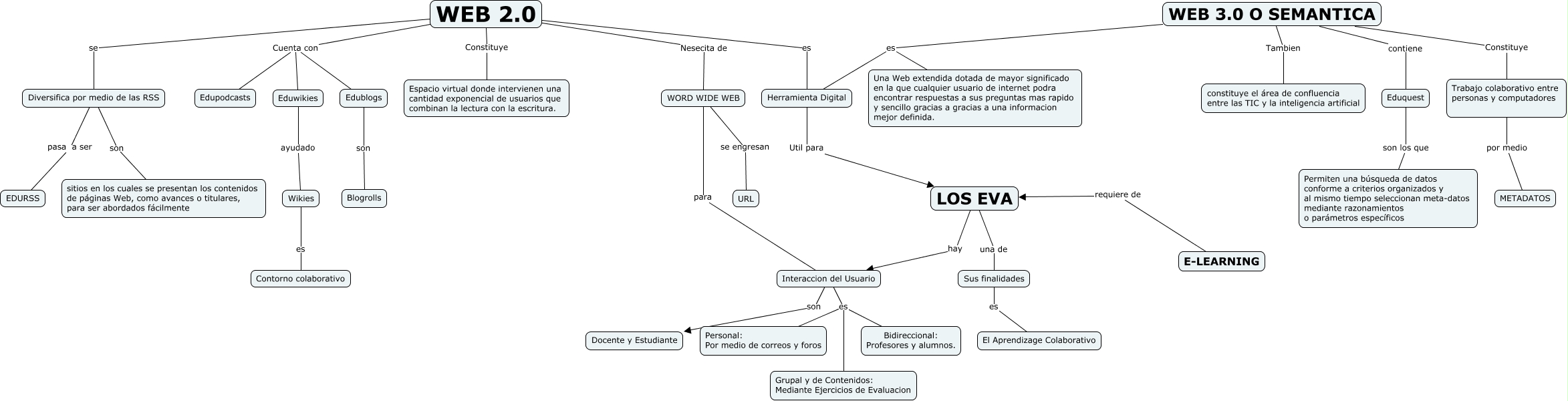 WEB 2.0 Y 3.0
