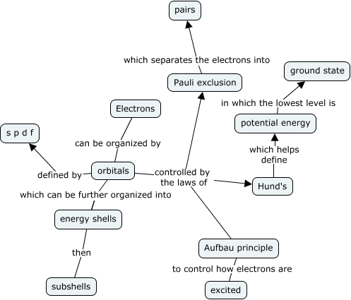 S P D F Orbitals Meaning Mypawl