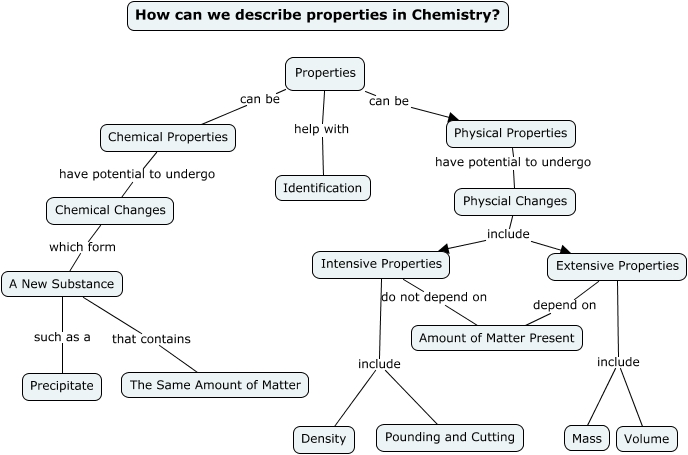Properties Concept Map How Can We Describe Properties In Chemistry