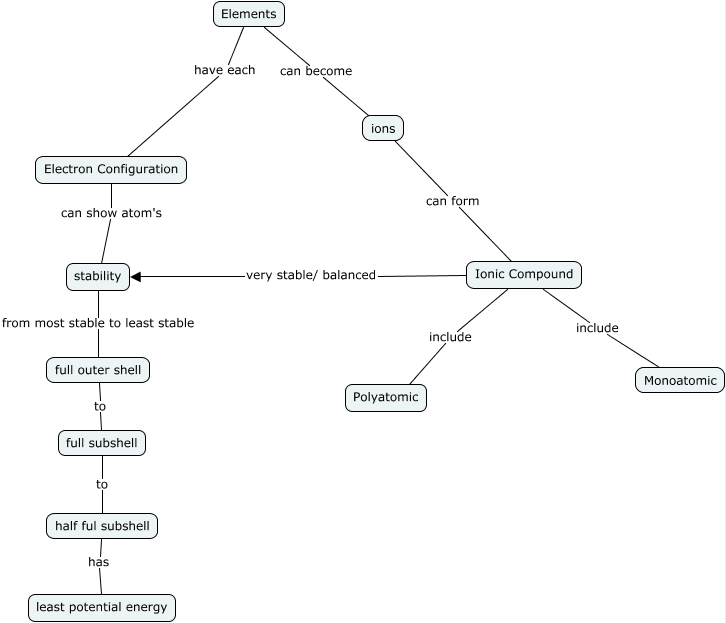 Forming Ionic compounds cMap