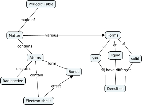 First Concept Map