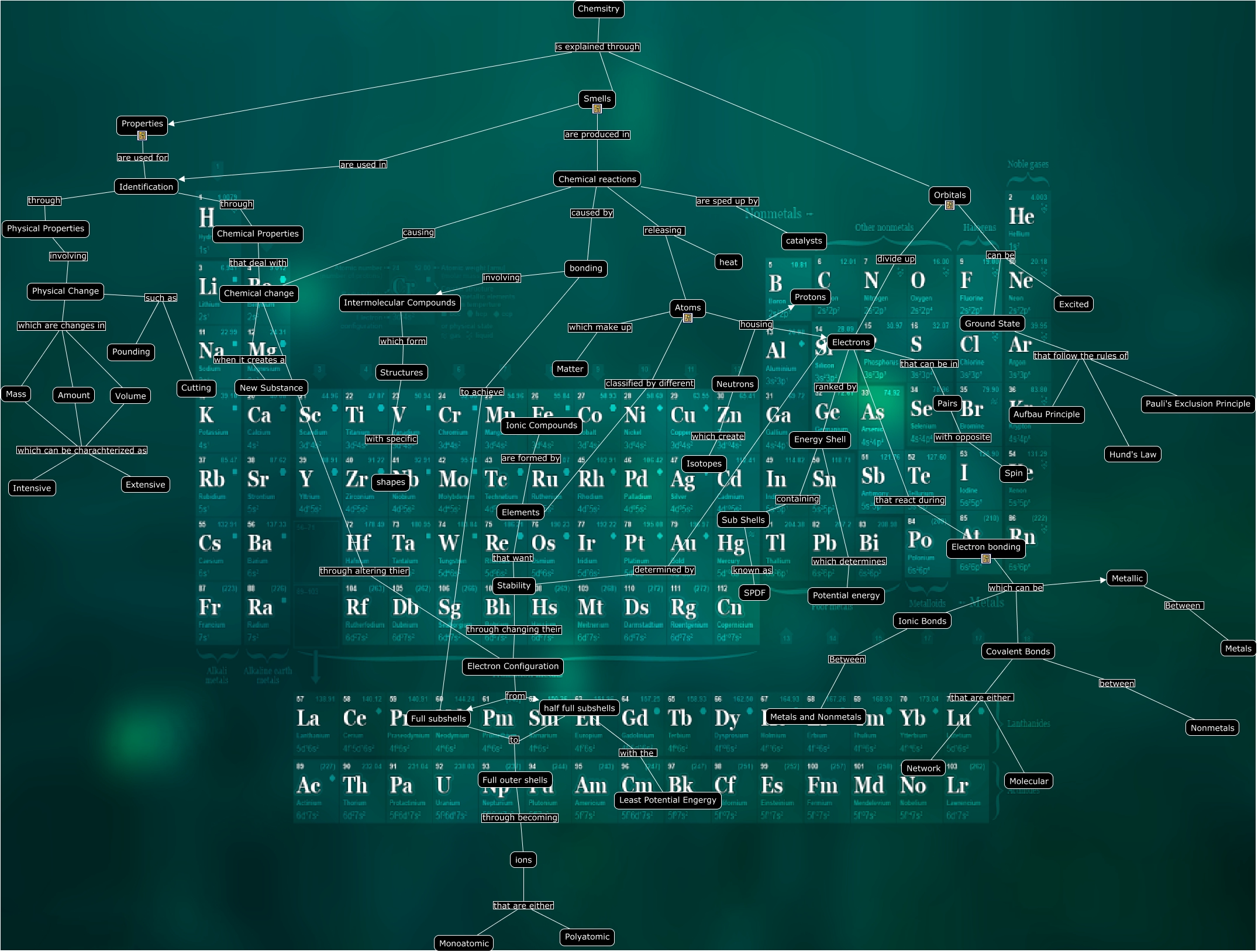 Semester Concept Map Extra Credit - What is chemistry?