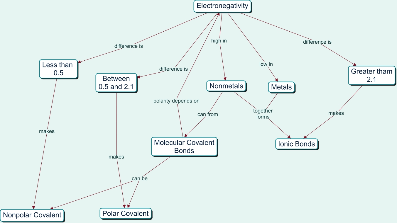 Electronegativity - How does electro-negativity relate to the bonding ...