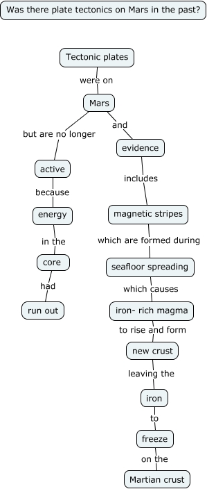 Plate Tectonics Mars
