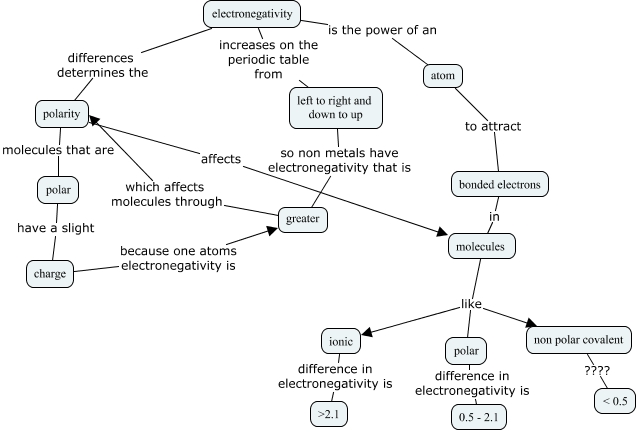 Electronegativity