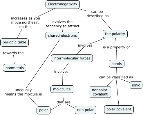 Electronegativity