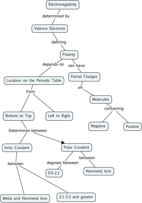 Electronegativity