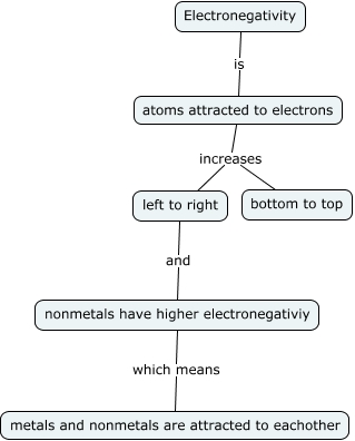 ELECTRONEGATIVITY