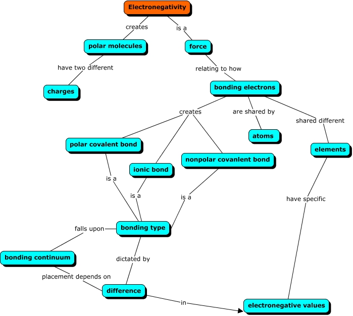 Electronegativity