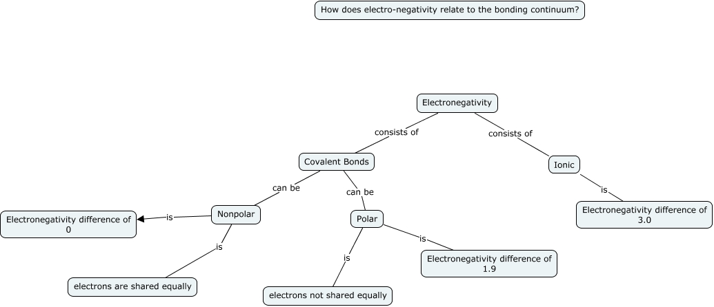 Electronegativity - How does electro-negativity relate to the bonding ...