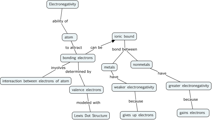 Electronegativity