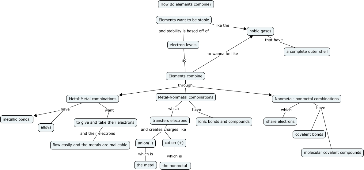 Chemical Bonding Metals and Nonmetals - How do elements combine?