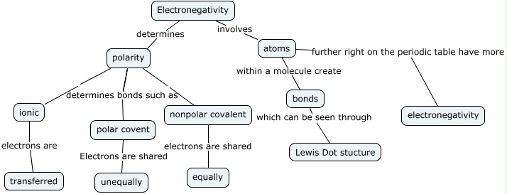 Electronegativity