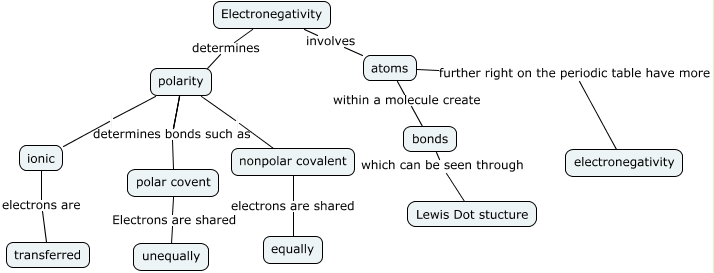 Electronegativity