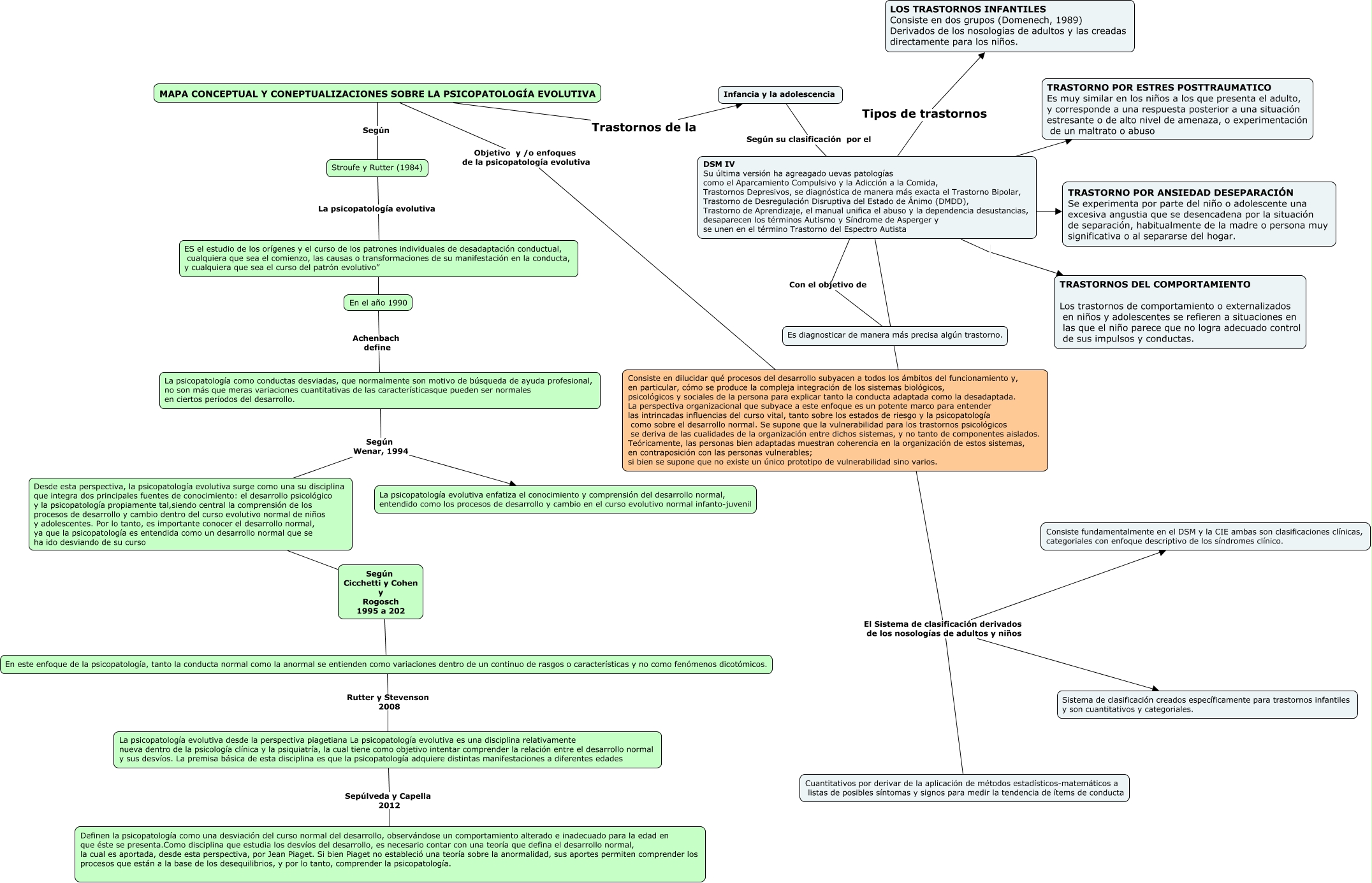 MAPA CONCEPTUAL PSICOPATOLOGÍA EVOLUTIVA