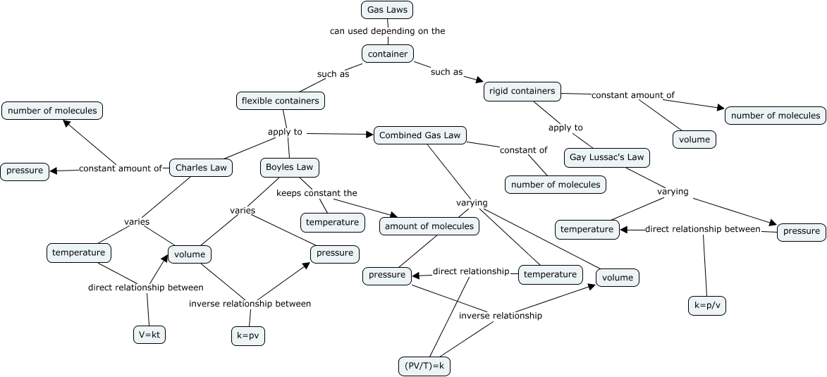 Gas Laws Concept Map