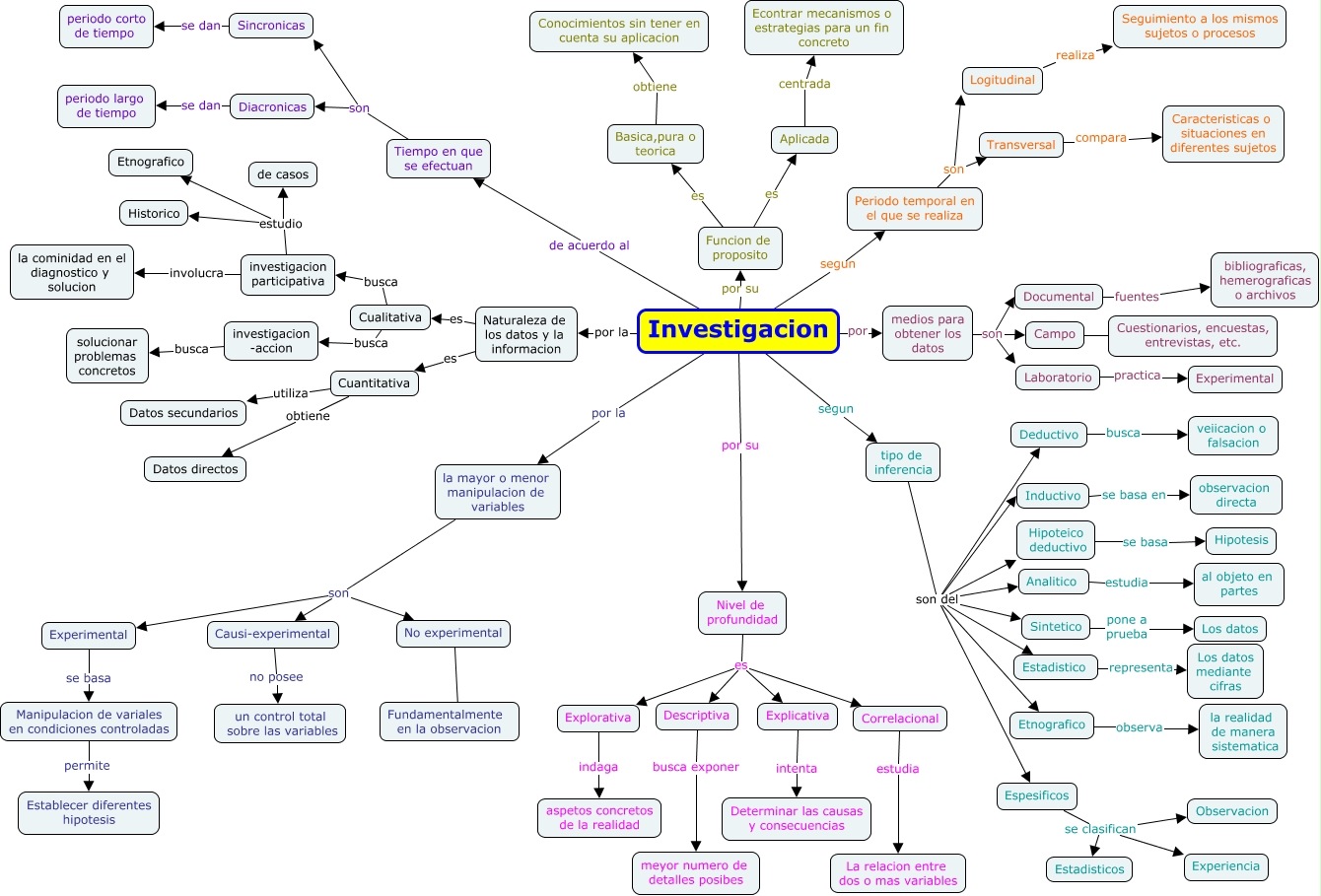 Mapa conceptual tipos de investigacion