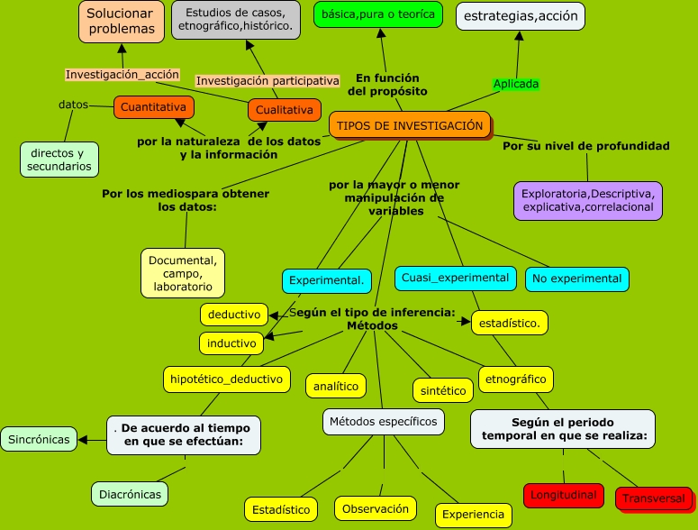 Mapa mental de Tipo de Investigación - ¿Cuales son los tipo de investigación ?