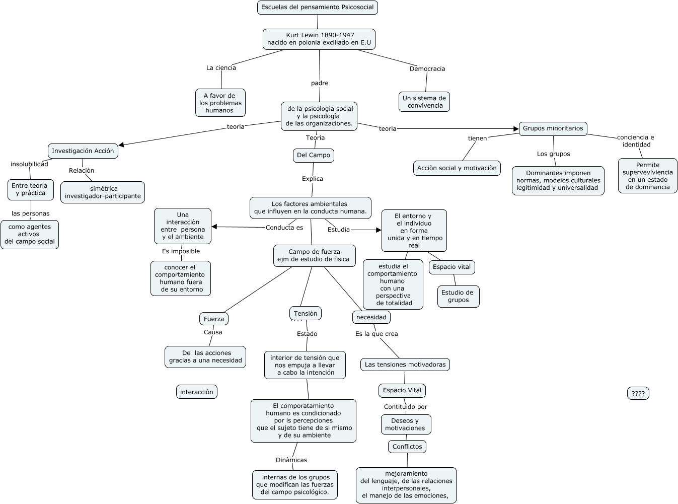 mapa conceptual Kurt Lewin sandra consuelo Niño
