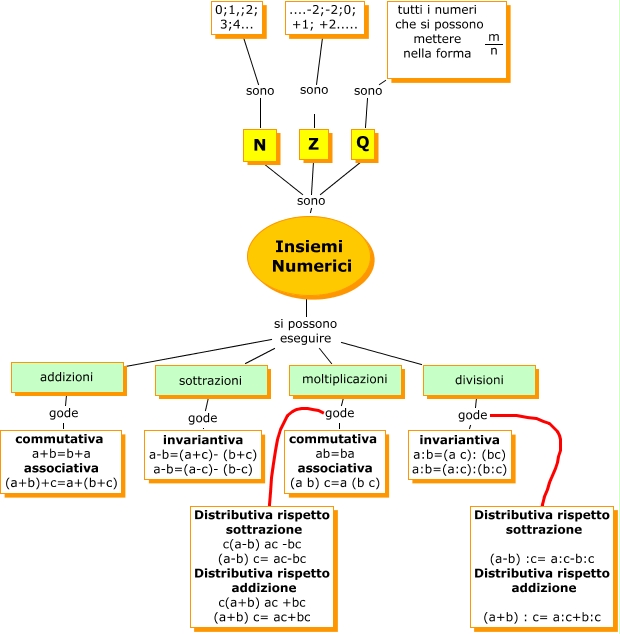 Insiemi numerici