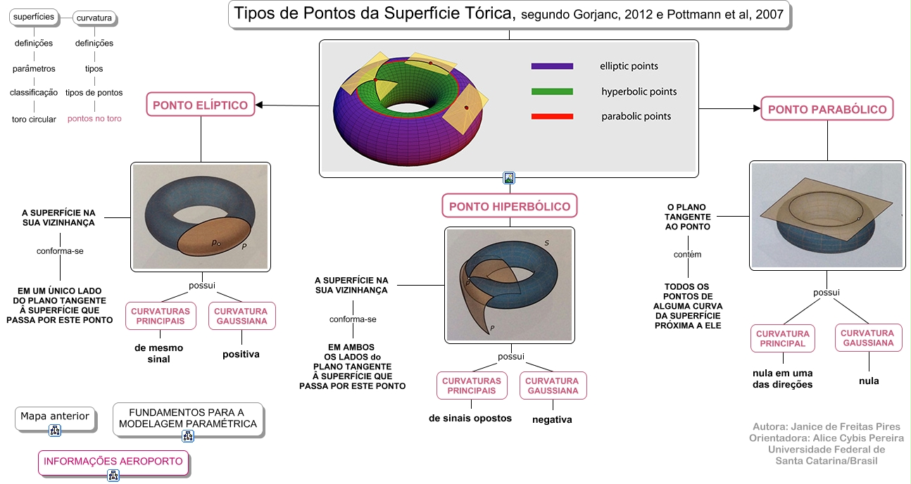 tipos_pontos_toro