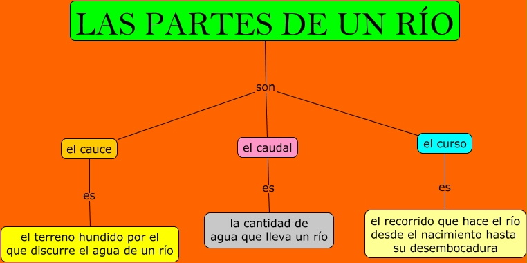 Las partes de un río
