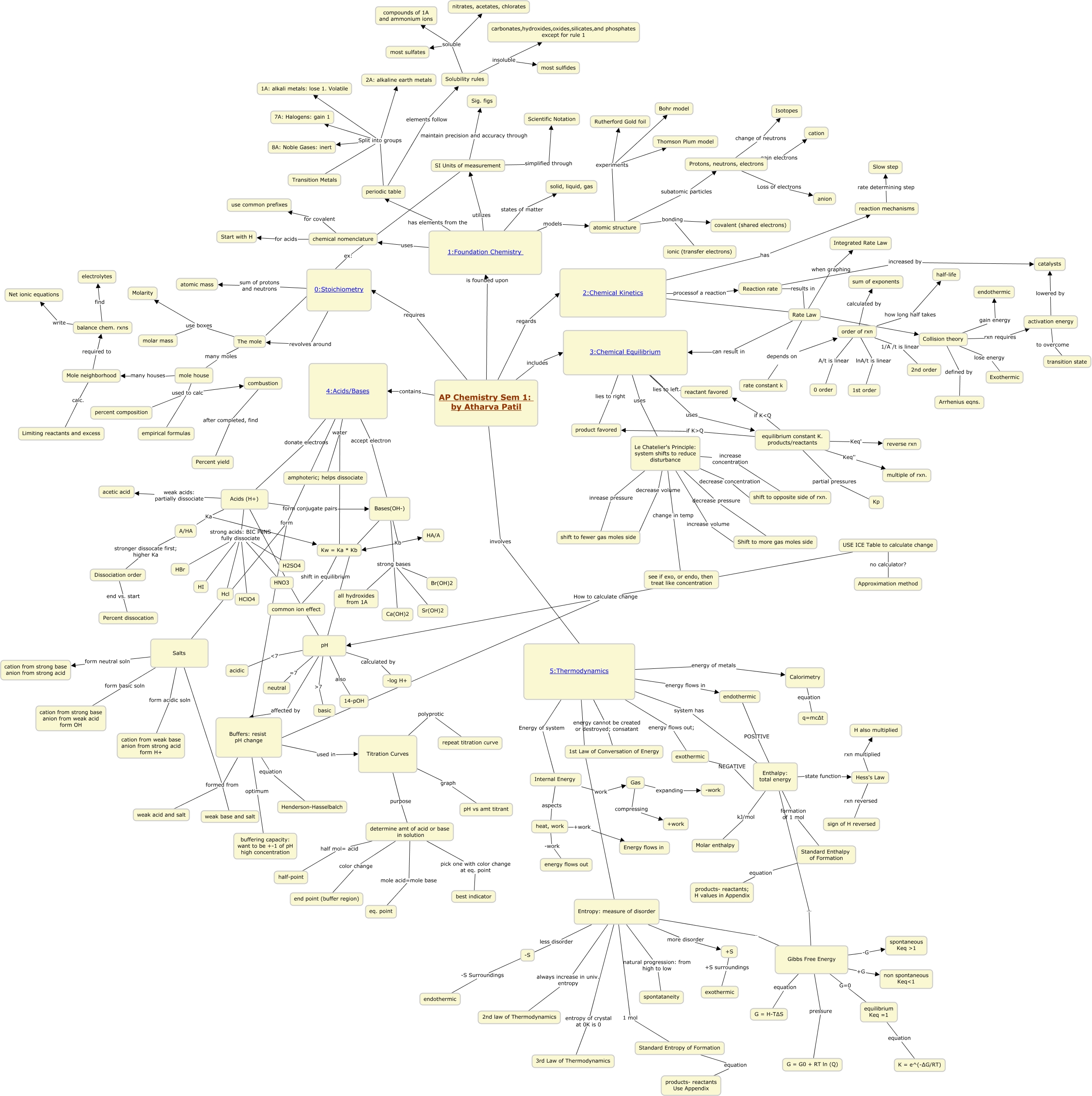AP Chem Sem 1 Concept Map - What is Chemistry?
