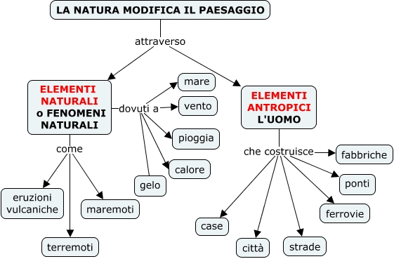 Modifica Paesaggio Mappa Concettuale