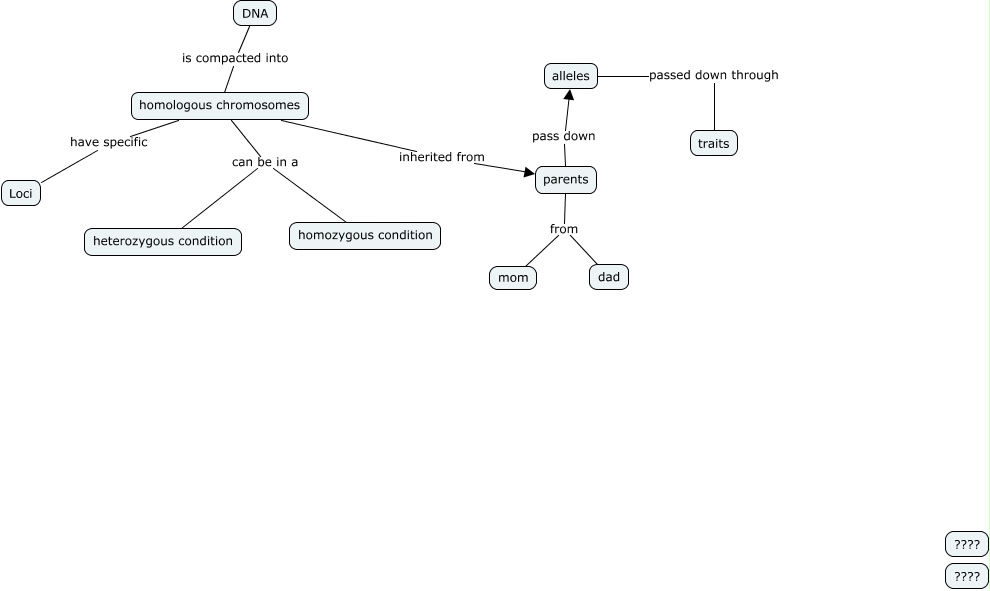 Inheritance - How are traits passed to offspring?